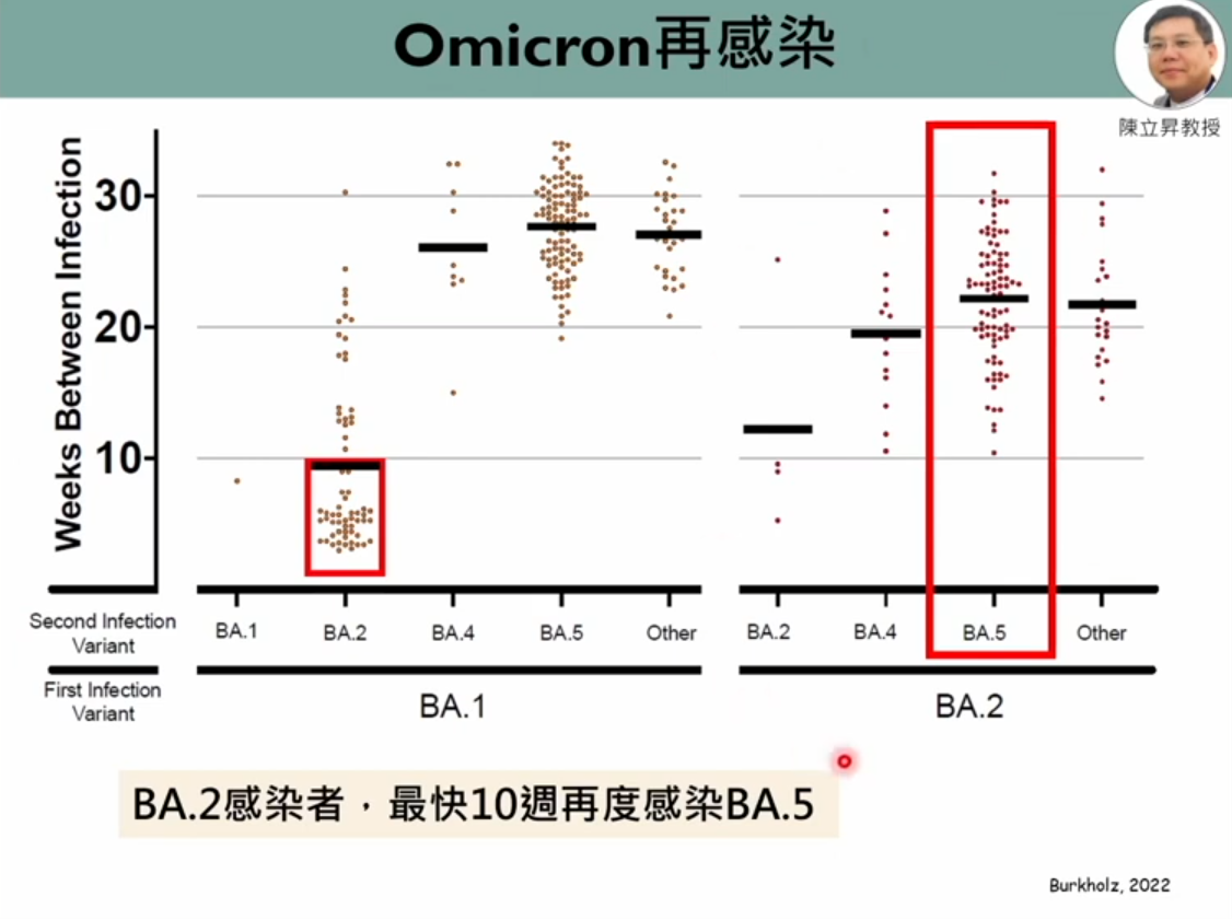 Omicron重複感染